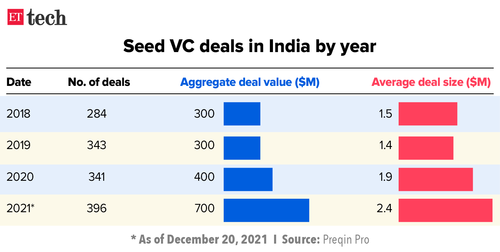 Seed VC deals in India